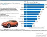 Какой сервис в России лучше (мнение автовладельцев)