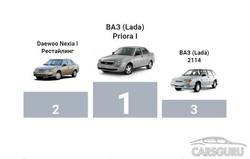 ТОП-3 ненадежных моделей на вторичном авторынке России за прошлый год ТОП-3 ненадежных моделей на вторичном авторынке России за прошлый год