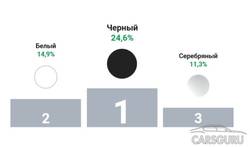 ТОП-3 самых популярных цвета автомобилей с пробегом